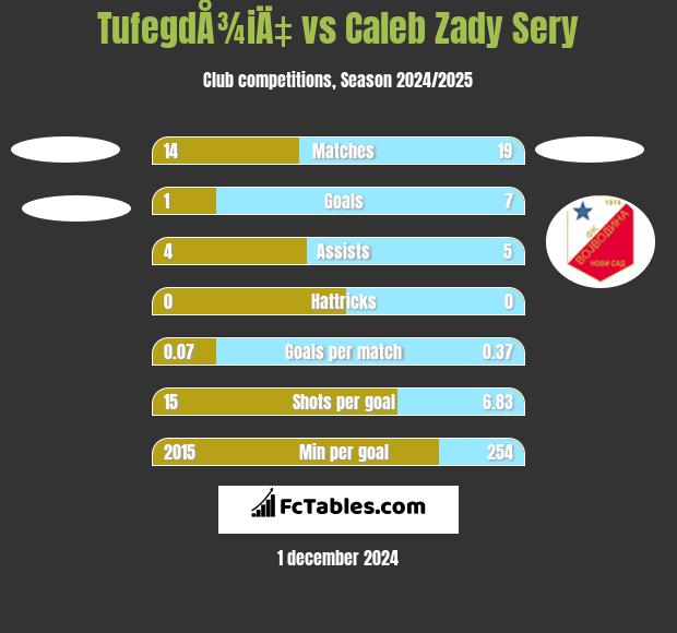 TufegdÅ¾iÄ‡ vs Caleb Zady Sery h2h player stats