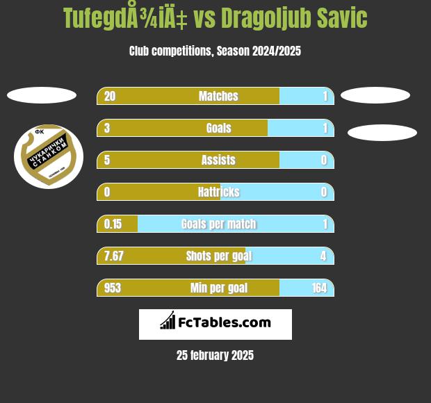 TufegdÅ¾iÄ‡ vs Dragoljub Savic h2h player stats