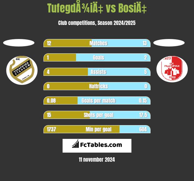 TufegdÅ¾iÄ‡ vs BosiÄ‡ h2h player stats