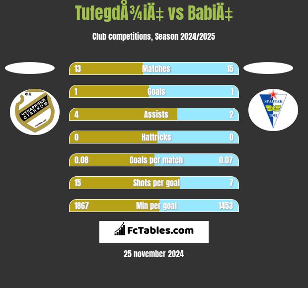 TufegdÅ¾iÄ‡ vs BabiÄ‡ h2h player stats