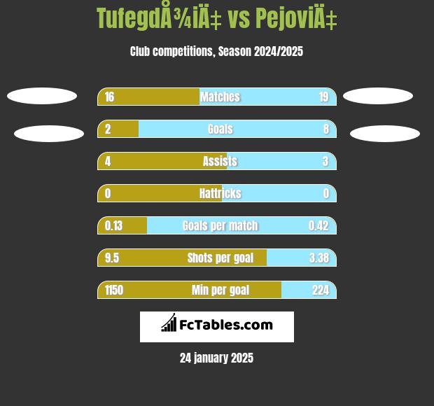 TufegdÅ¾iÄ‡ vs PejoviÄ‡ h2h player stats