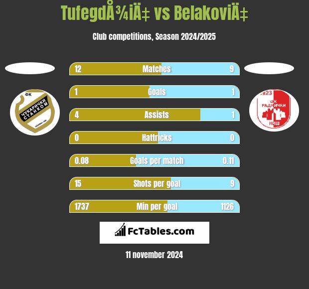 TufegdÅ¾iÄ‡ vs BelakoviÄ‡ h2h player stats