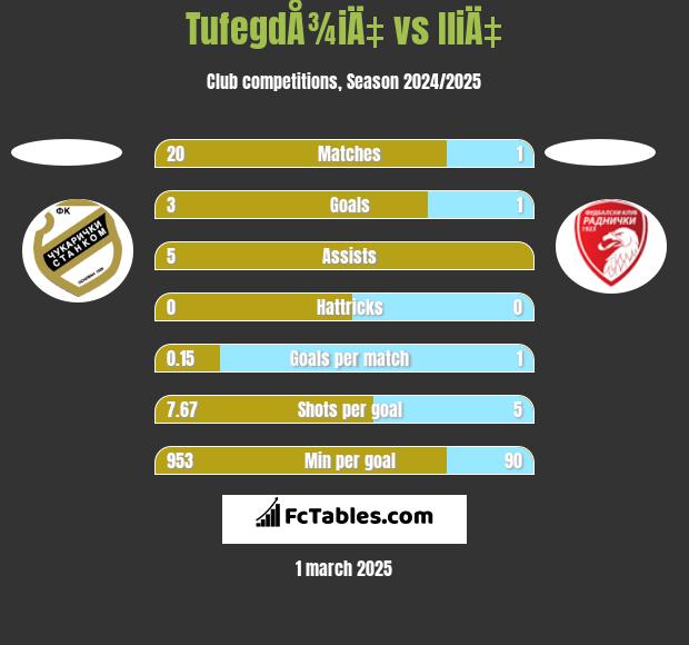 TufegdÅ¾iÄ‡ vs IliÄ‡ h2h player stats