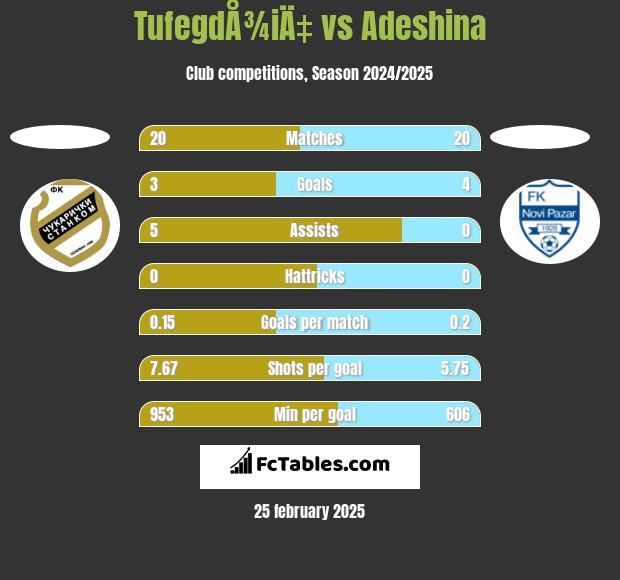 TufegdÅ¾iÄ‡ vs Adeshina h2h player stats