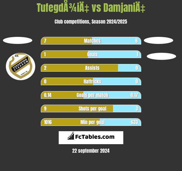 TufegdÅ¾iÄ‡ vs DamjaniÄ‡ h2h player stats