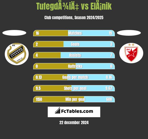 TufegdÅ¾iÄ‡ vs ElÅ¡nik h2h player stats