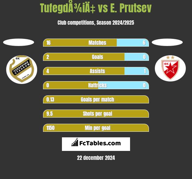 TufegdÅ¾iÄ‡ vs E. Prutsev h2h player stats