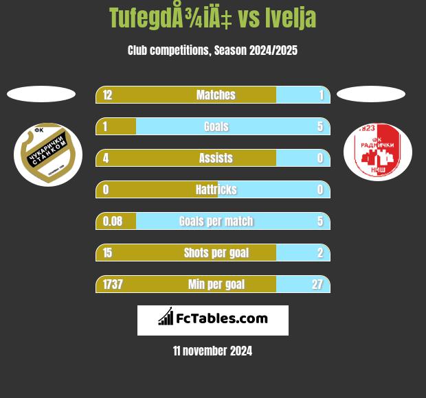 TufegdÅ¾iÄ‡ vs Ivelja h2h player stats