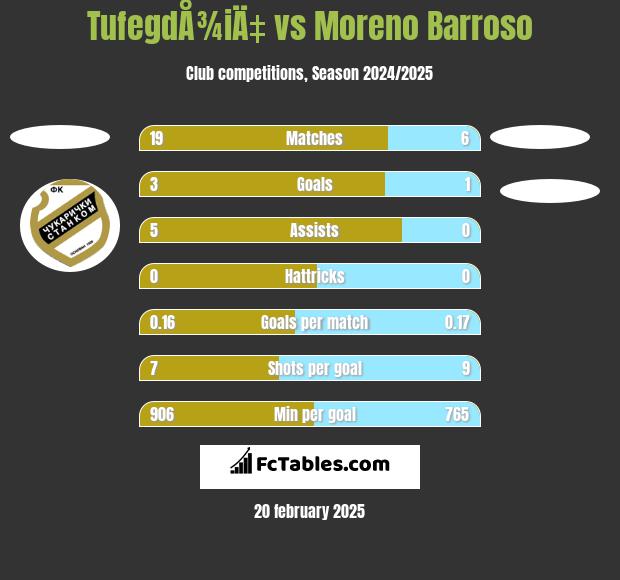 TufegdÅ¾iÄ‡ vs Moreno Barroso h2h player stats