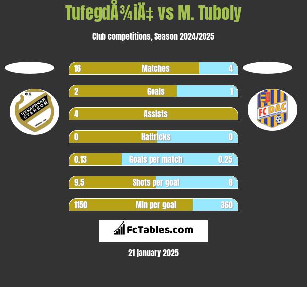 TufegdÅ¾iÄ‡ vs M. Tuboly h2h player stats