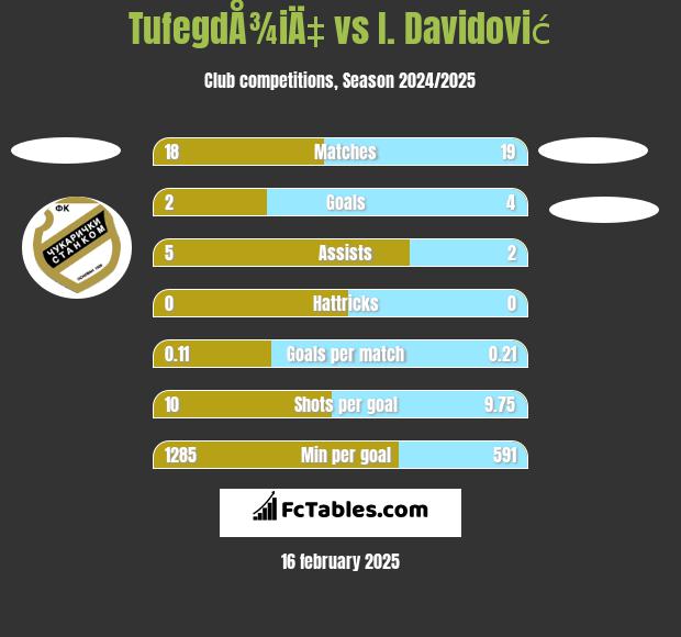 TufegdÅ¾iÄ‡ vs I. Davidović h2h player stats