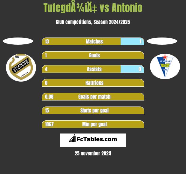 TufegdÅ¾iÄ‡ vs Antonio h2h player stats