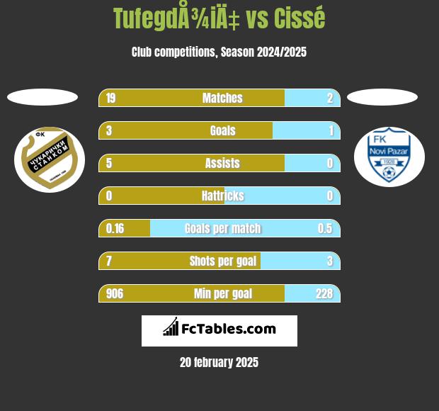 TufegdÅ¾iÄ‡ vs Cissé h2h player stats