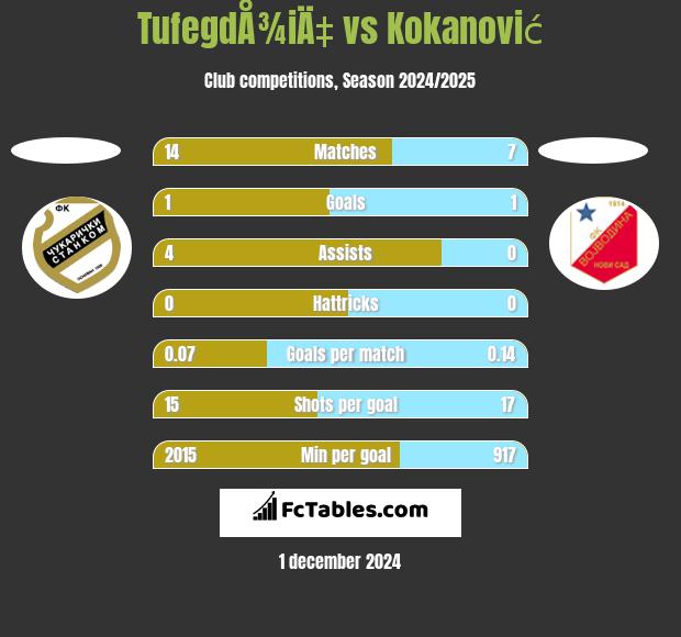 TufegdÅ¾iÄ‡ vs Kokanović h2h player stats