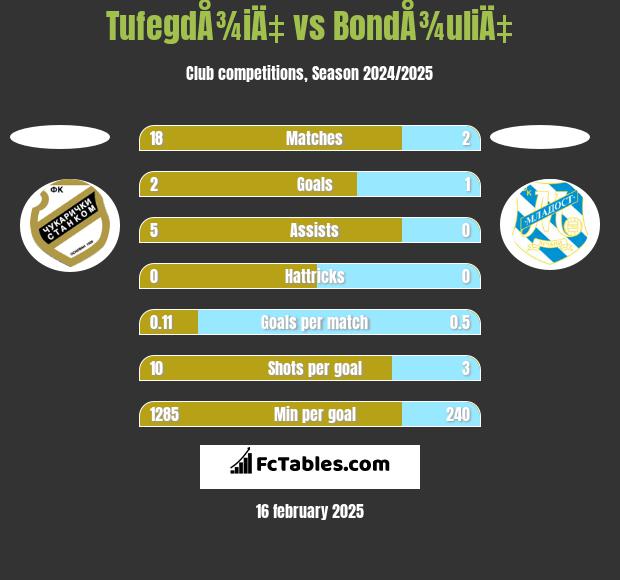 TufegdÅ¾iÄ‡ vs BondÅ¾uliÄ‡ h2h player stats