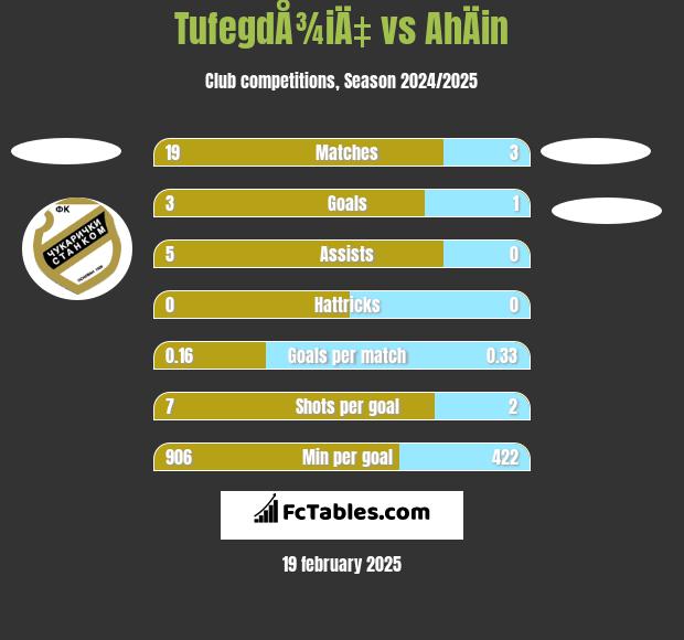 TufegdÅ¾iÄ‡ vs AhÄin h2h player stats