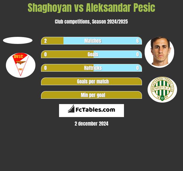 Shaghoyan vs Aleksandar Pesic h2h player stats