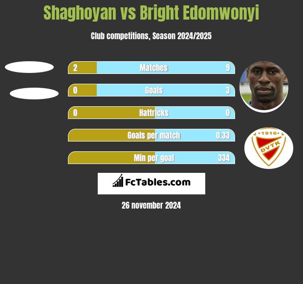 Shaghoyan vs Bright Edomwonyi h2h player stats