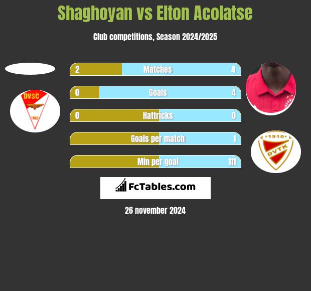 Shaghoyan vs Elton Acolatse h2h player stats