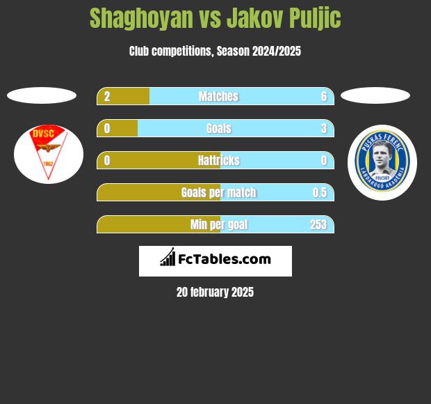 Shaghoyan vs Jakov Puljic h2h player stats