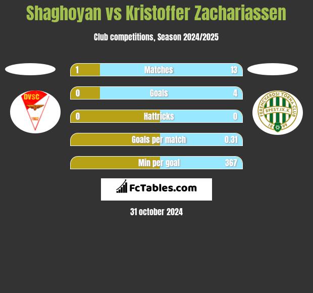 Shaghoyan vs Kristoffer Zachariassen h2h player stats