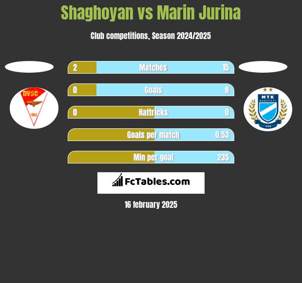 Shaghoyan vs Marin Jurina h2h player stats