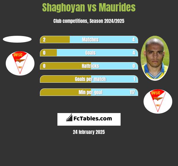 Shaghoyan vs Maurides h2h player stats