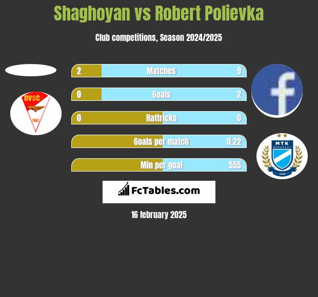 Shaghoyan vs Robert Polievka h2h player stats