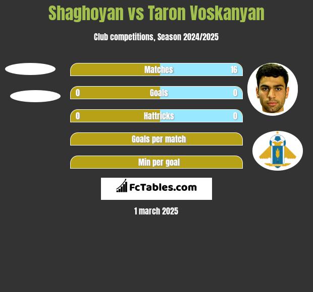 Shaghoyan vs Taron Voskanyan h2h player stats