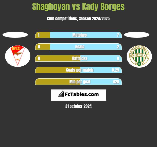 Shaghoyan vs Kady Borges h2h player stats