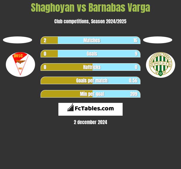 Shaghoyan vs Barnabas Varga h2h player stats