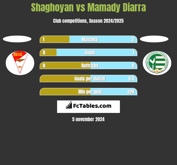 Shaghoyan vs Mamady Diarra h2h player stats