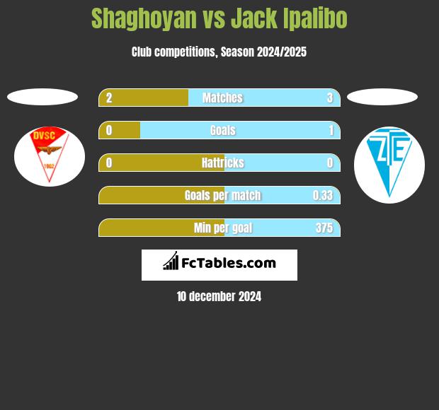 Shaghoyan vs Jack Ipalibo h2h player stats