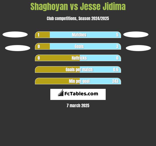 Shaghoyan vs Jesse Jidima h2h player stats