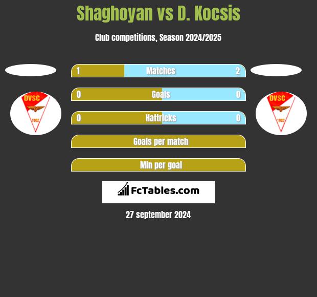 Shaghoyan vs D. Kocsis h2h player stats