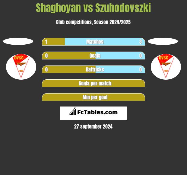 Shaghoyan vs Szuhodovszki h2h player stats