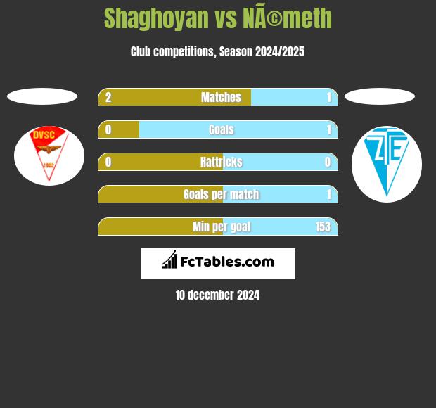 Shaghoyan vs NÃ©meth h2h player stats