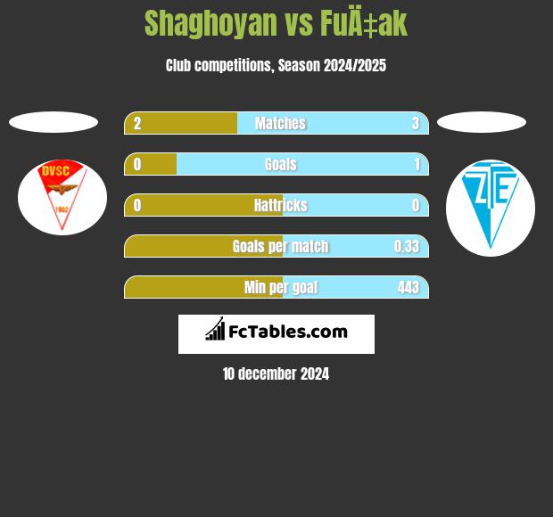 Shaghoyan vs FuÄ‡ak h2h player stats