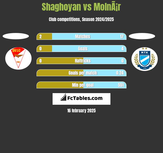 Shaghoyan vs MolnÃ¡r h2h player stats