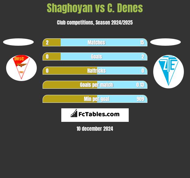 Shaghoyan vs C. Denes h2h player stats