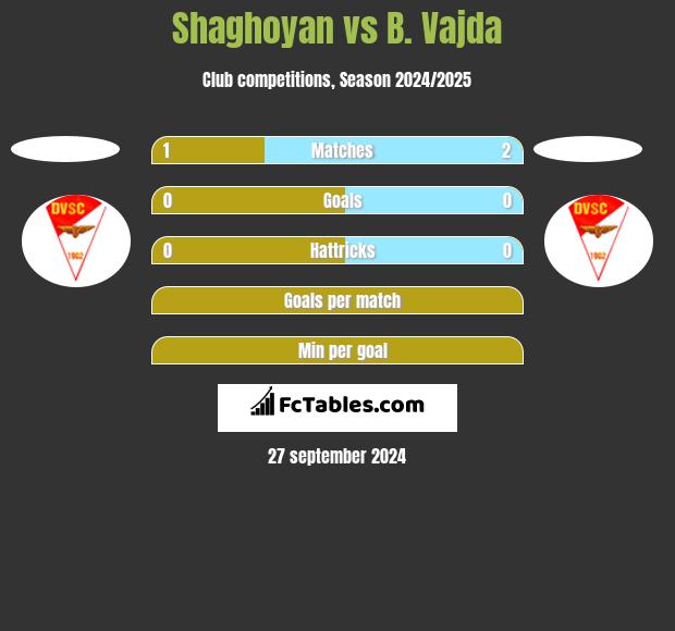 Shaghoyan vs B. Vajda h2h player stats