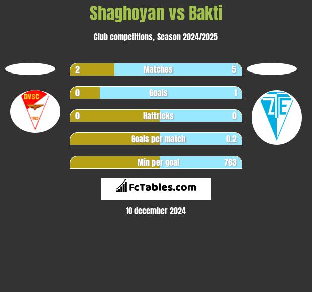 Shaghoyan vs Bakti h2h player stats