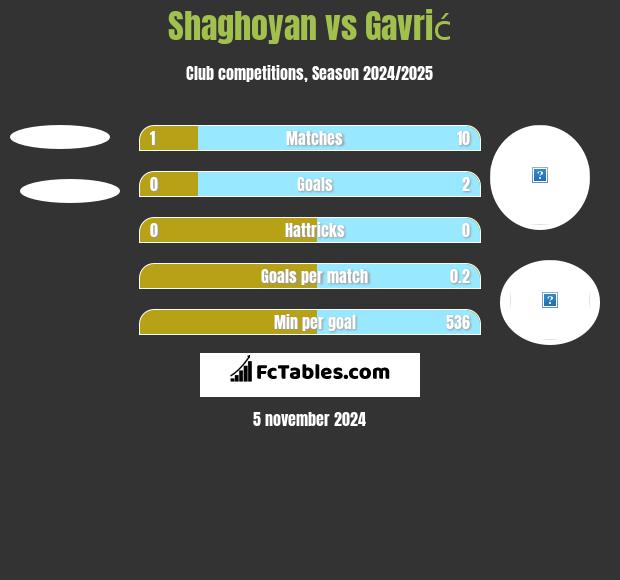 Shaghoyan vs Gavrić h2h player stats