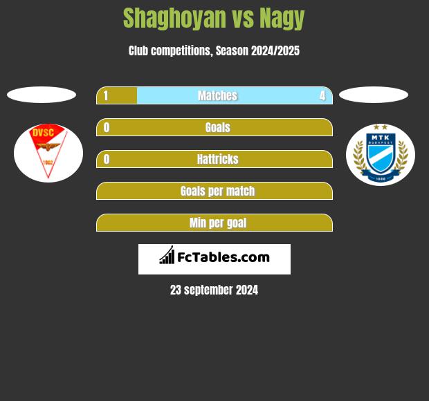 Shaghoyan vs Nagy h2h player stats