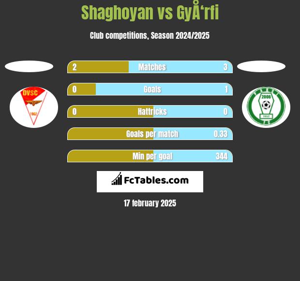 Shaghoyan vs GyÅ‘rfi h2h player stats