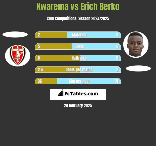 Kwarema vs Erich Berko h2h player stats