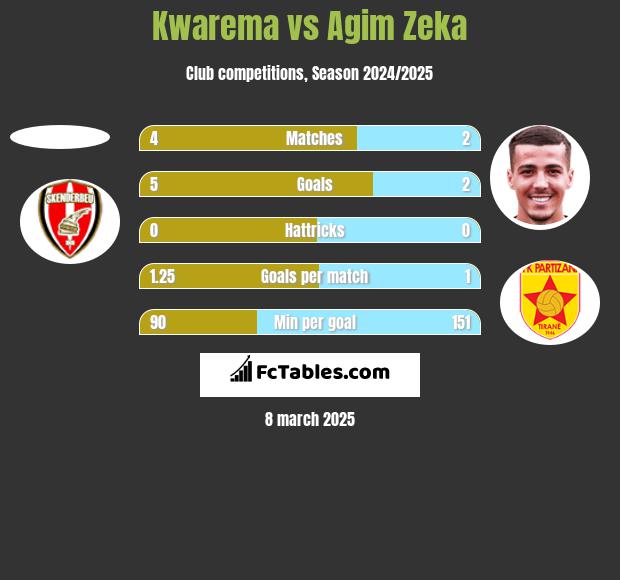 Kwarema vs Agim Zeka h2h player stats