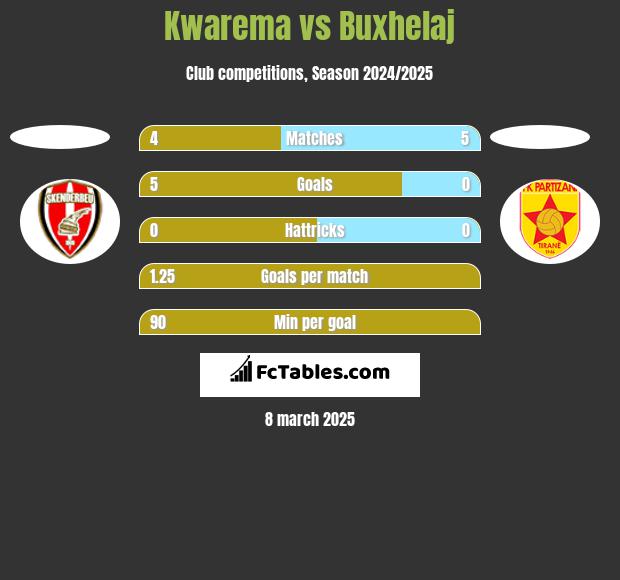 Kwarema vs Buxhelaj h2h player stats