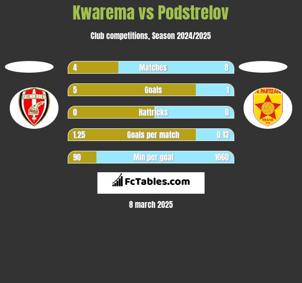 Kwarema vs Podstrelov h2h player stats