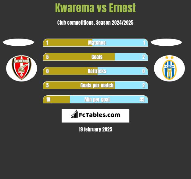 Kwarema vs Ernest h2h player stats